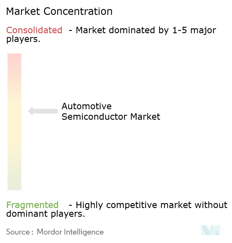 Automotive Semiconductor Market Concentration
