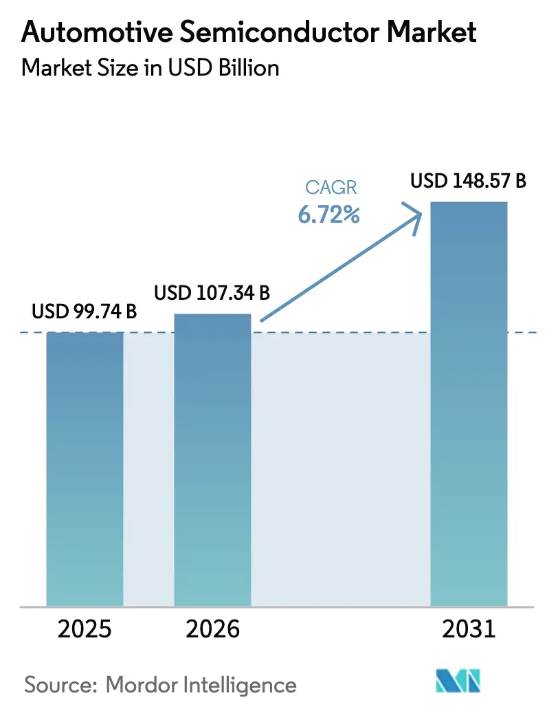 Automotive Semiconductor Market (2026 - 2031)