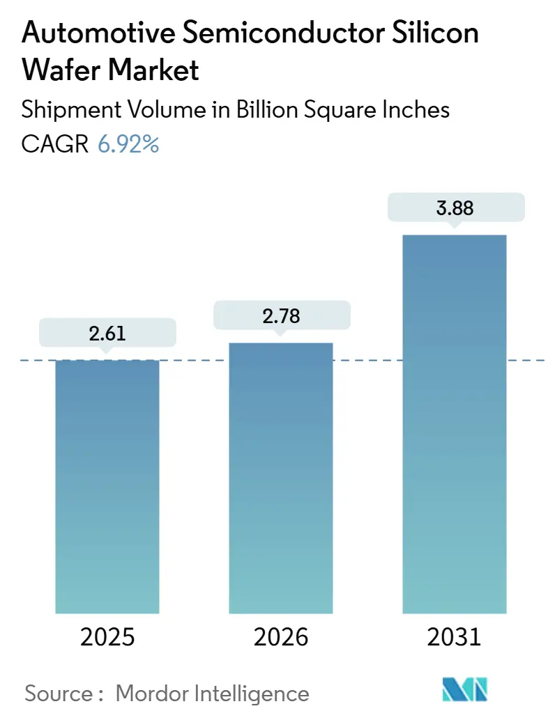 Automotive Semiconductor Silicon Wafer Market Summary