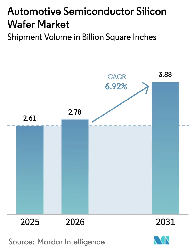 Automotive Semiconductor Silicon Wafer Market Summary