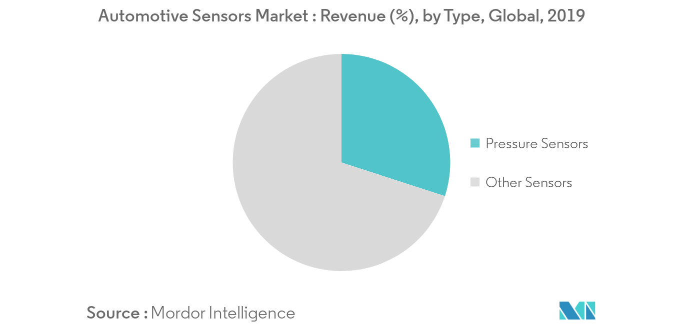 Automotive Sensors Market Share