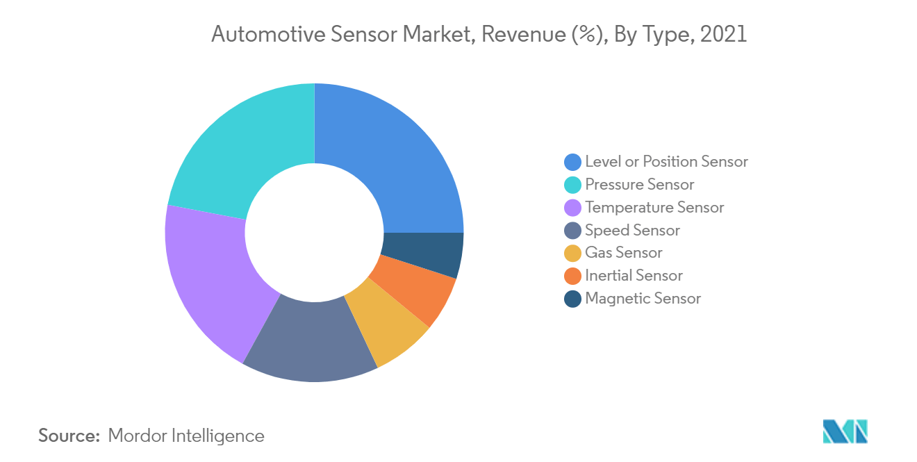 Automotive Sensors Market, Revenue (%), By Type, 2021