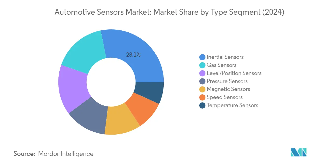 Market Analysis of Automotive Sensors Market: Chart for By Type