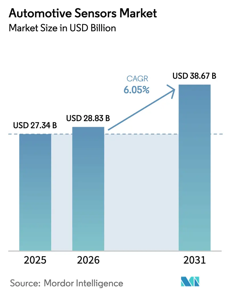 Automotive Sensors Market (2026 - 2031)
