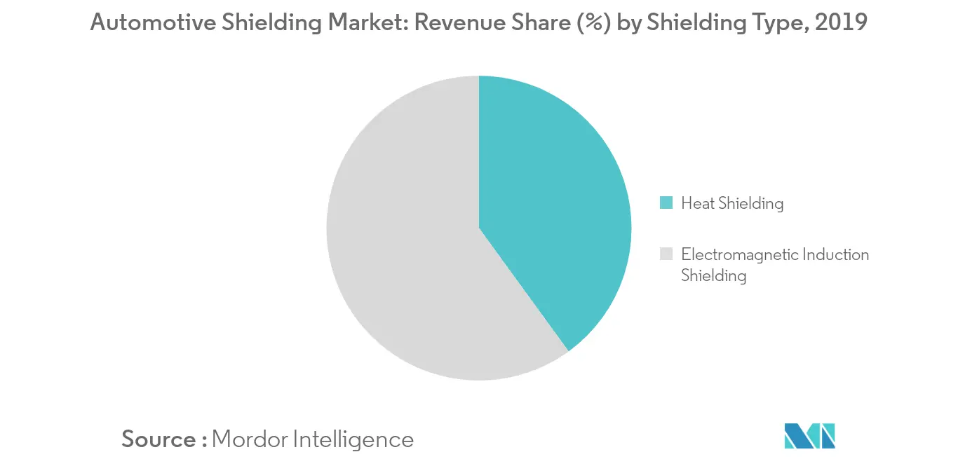 Automotive Shielding Market: Revenue Share (%) by Shielding Type, 2019