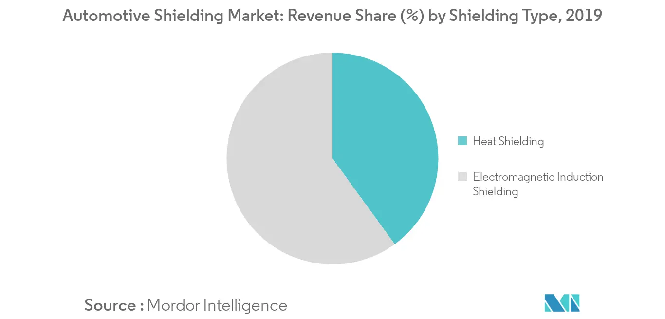 自動車用シールド市場：遮蔽タイプ別売上高シェア（%）（2019年