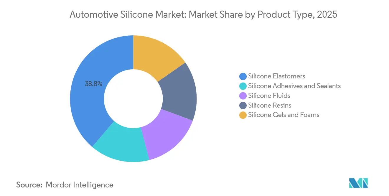 Automotive Silicone Market Share by Product Type, 2025