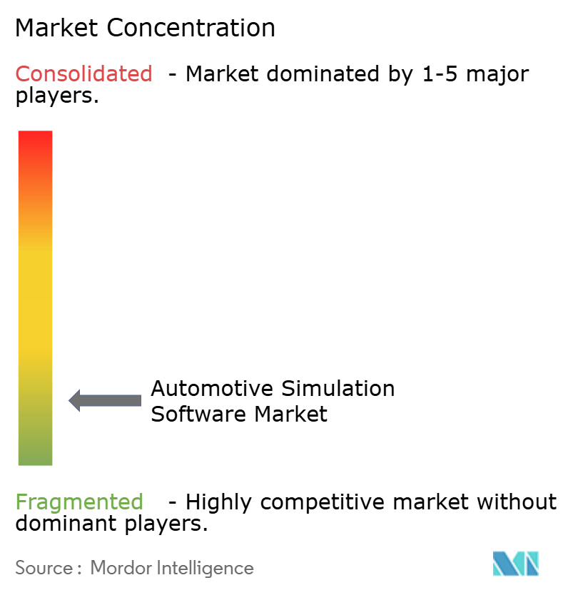 Automotive Simulation Software Market Concentration