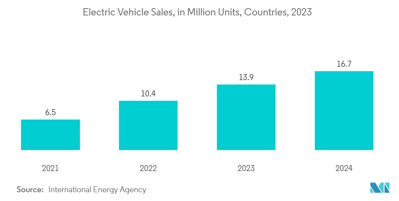 Automotive Simulation Software Market: Electric Vehicle Sales, in Million Units, Countries, 2023