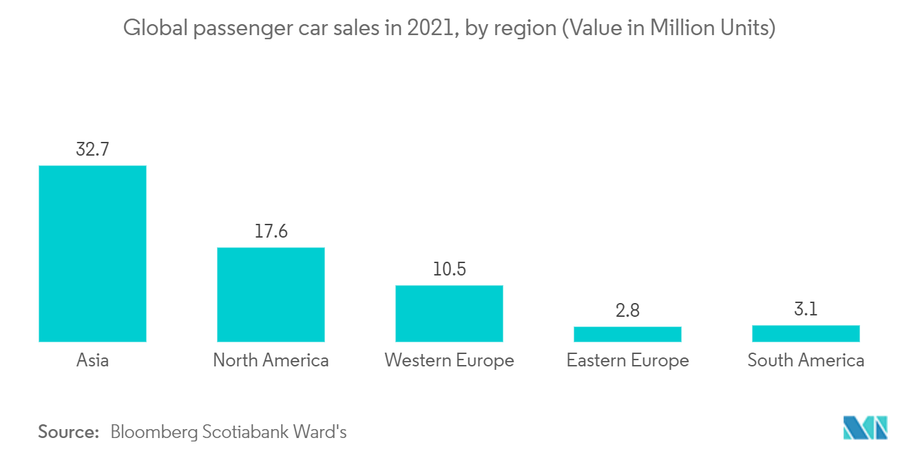 汽车智能天线市场：2021年全球乘用车销量：按地区划分（百万台）