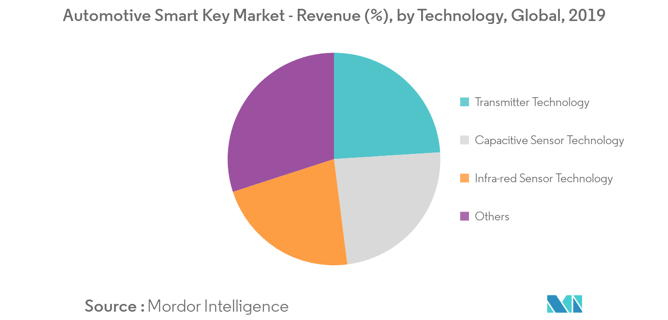 automotive smart key market share	