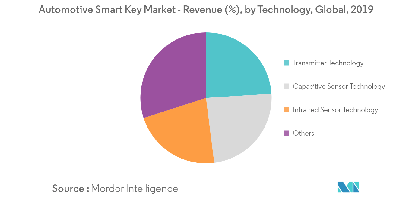 Cuota de mercado de llaves inteligentes para automóviles