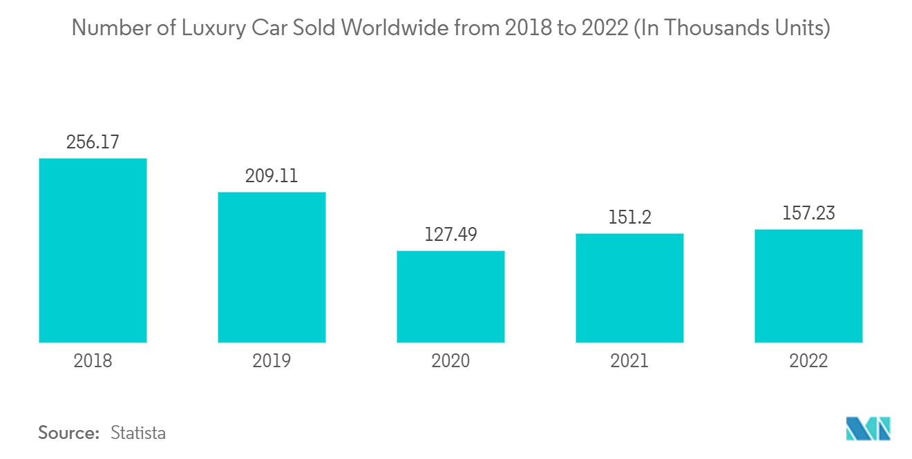 Automotive Samrt Key Market : Number of Luxury Car Sold Worldwide from 2018 to 2022 (In Thousands Units)