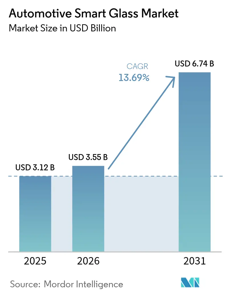 Automotive Smart Glass Market (2025 - 2030)
