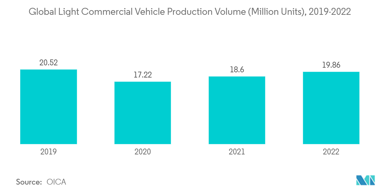 سوق شمعات الإشعال وشمعات التوهج للسيارات حجم إنتاج المركبات التجارية الخفيفة عالميًا (مليون وحدة)، 2019-2022