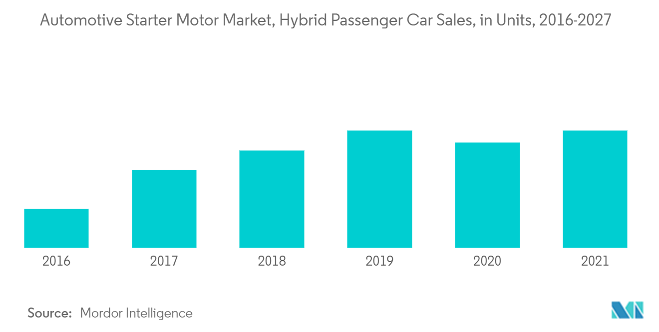 automotive starter motor market growth