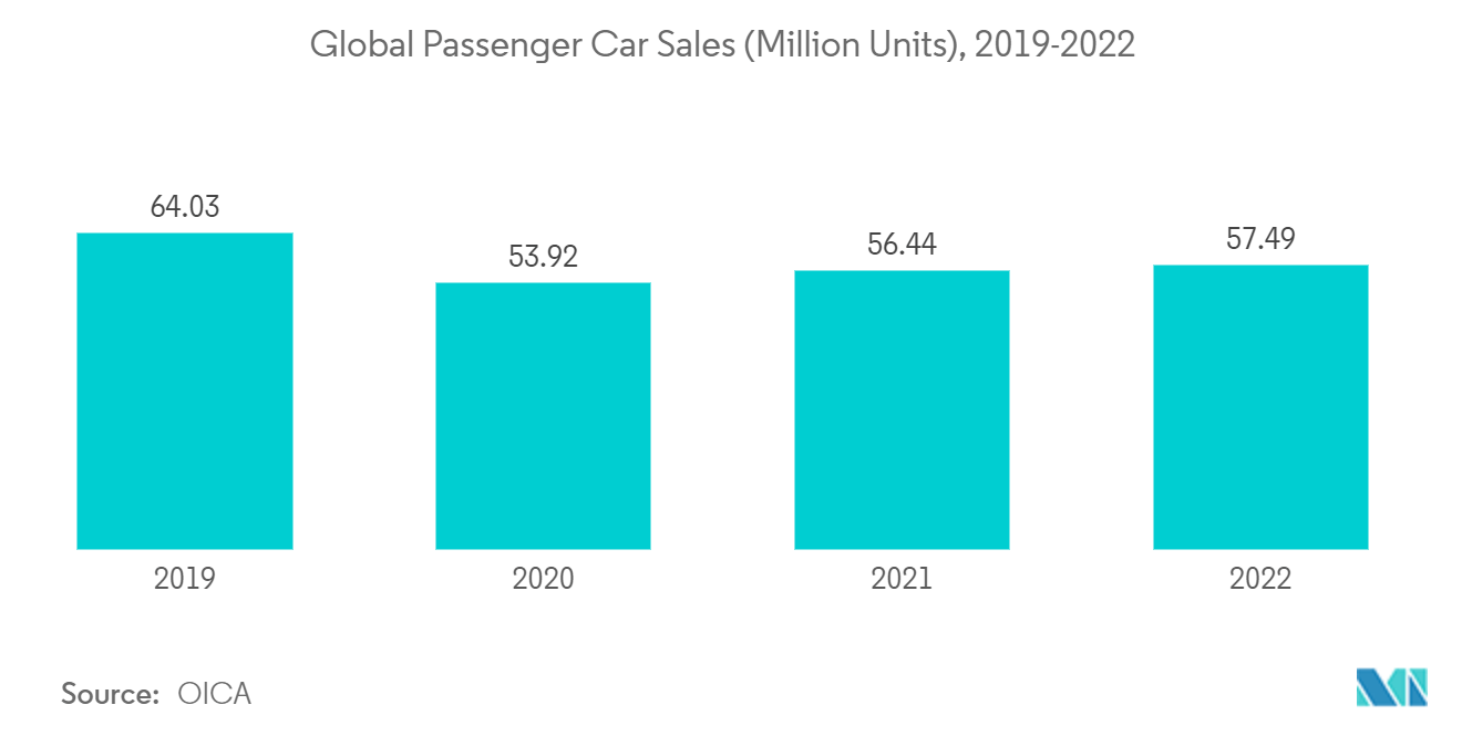 Automotive Starter Motor Market: Global Passenger Car Sales (Million Units), 2019-2022