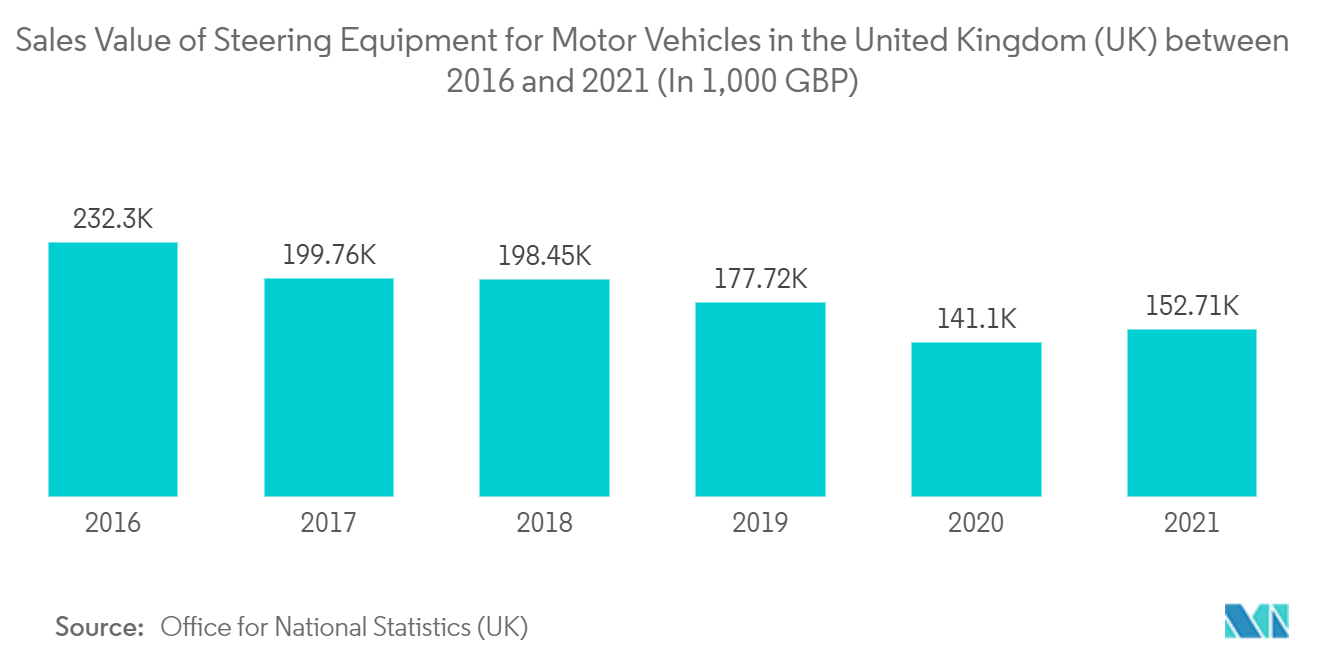 Automotive Steering Market : Sales Value of Steering Equipment for Motor Vehicles in the United Kingdom (UK) between 2016 and 2021 (In 1,000 GBP)