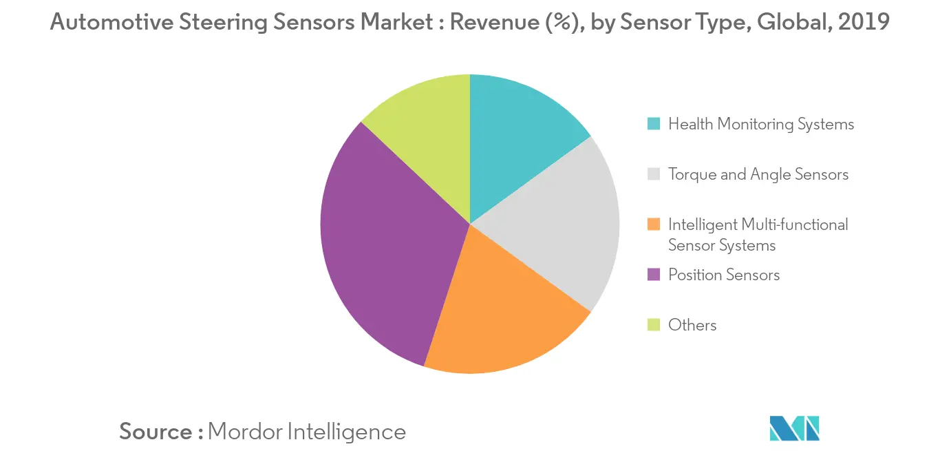Automotive steering sensors market Key Trends
