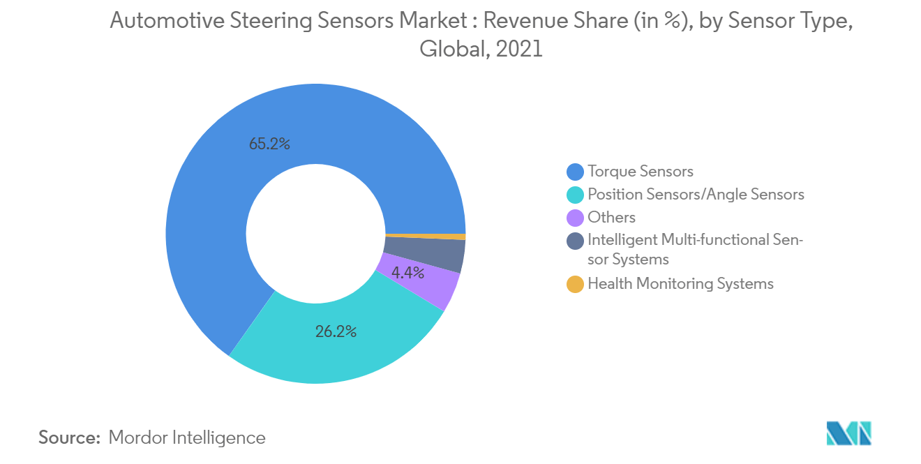 Automotive Steering Sensors Market Revenue Share (in ), by Sensor lype, Global, 2021