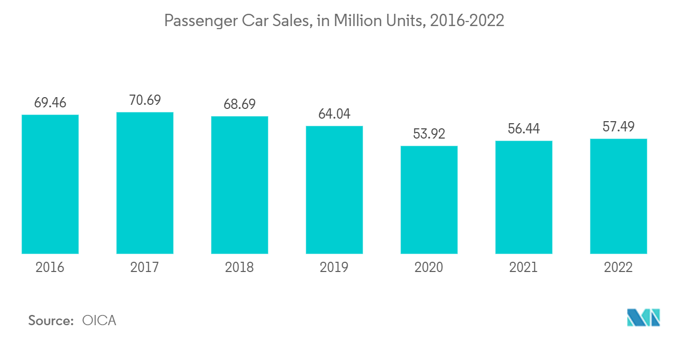 自動車用ステアリングホイール市場：乗用車販売台数（百万台）、2016-2022年