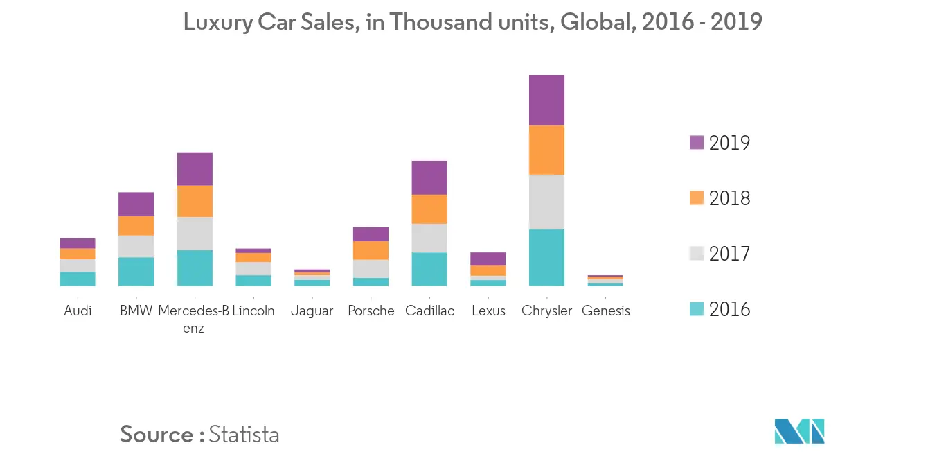Automotive Supercharger Market Trends