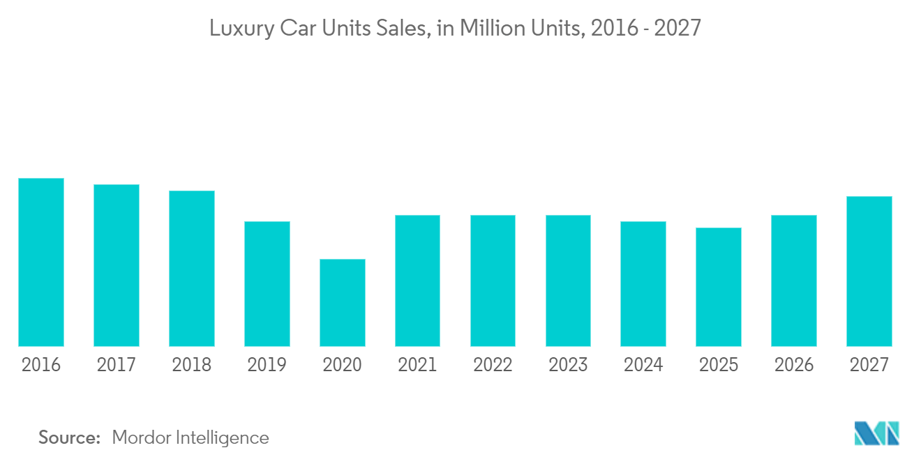 Automotive Supercharger Market : Luxury Car Units Sales, in Million Units, 2016-2027
