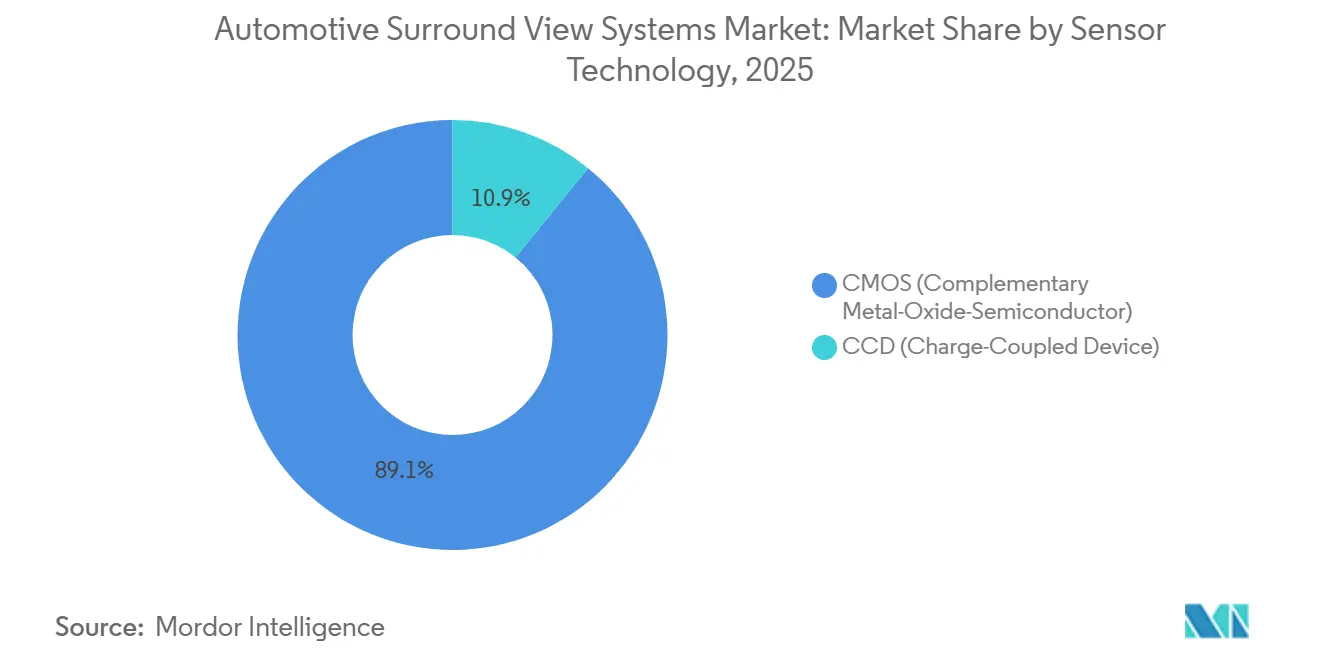 Automotive Surround View Systems Market Share by Sensor Technology, 2025