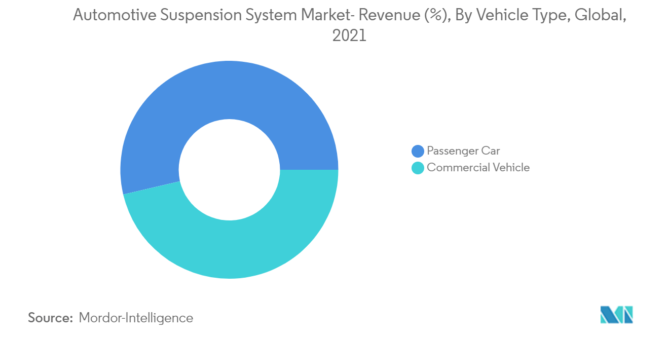 Automotive Suspension System Market : Revenue (%), By Vehicle Type, Global, 2021