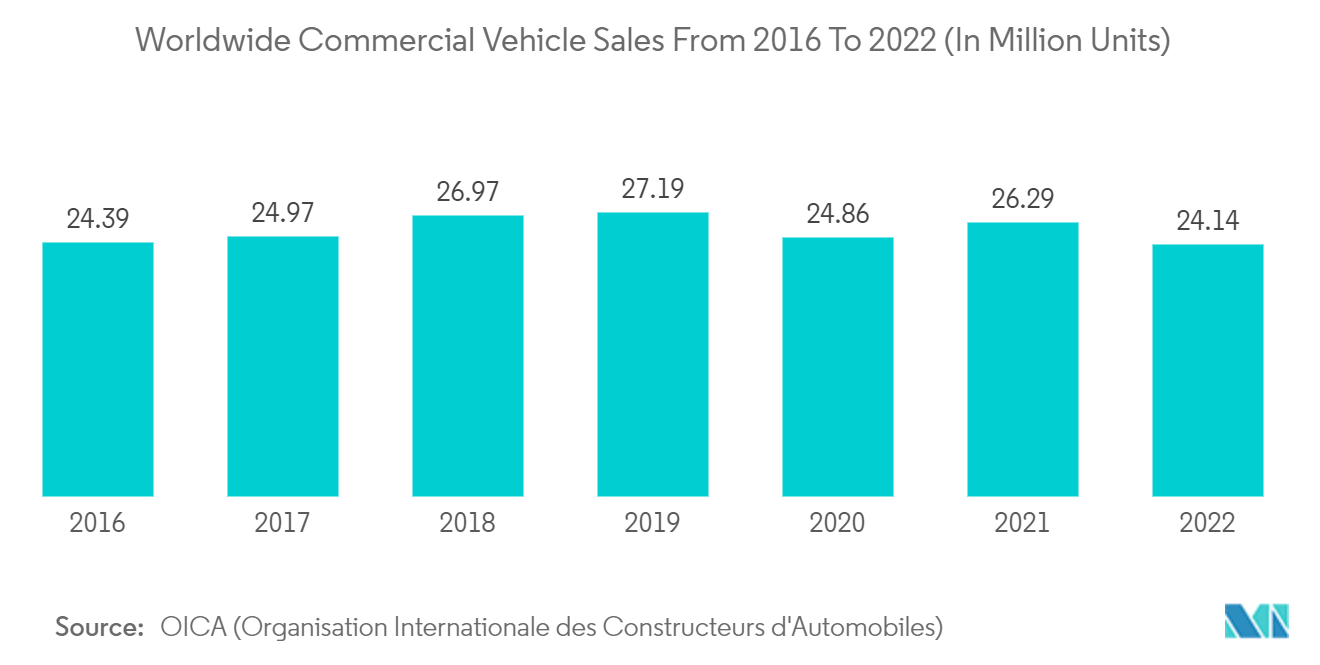 汽车悬架系统市场：2016年至2022年全球商用车销量（单位：百万辆）