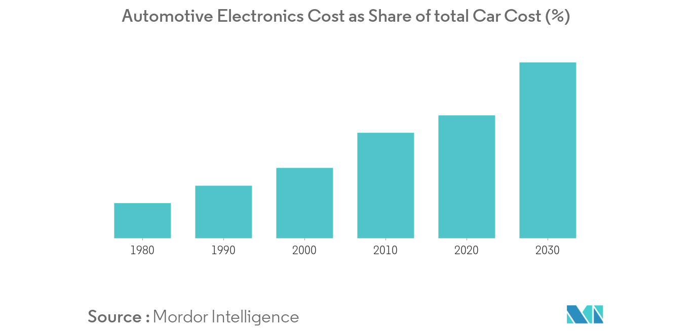 Automotive Electronics Cost as Share of total Car Cost (%)