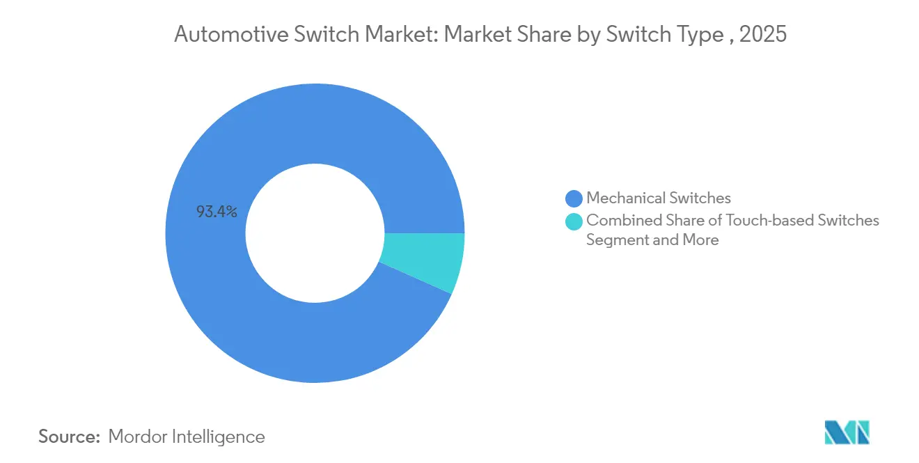 Automotive Switch Market: Market Share by Switch Type , 2025