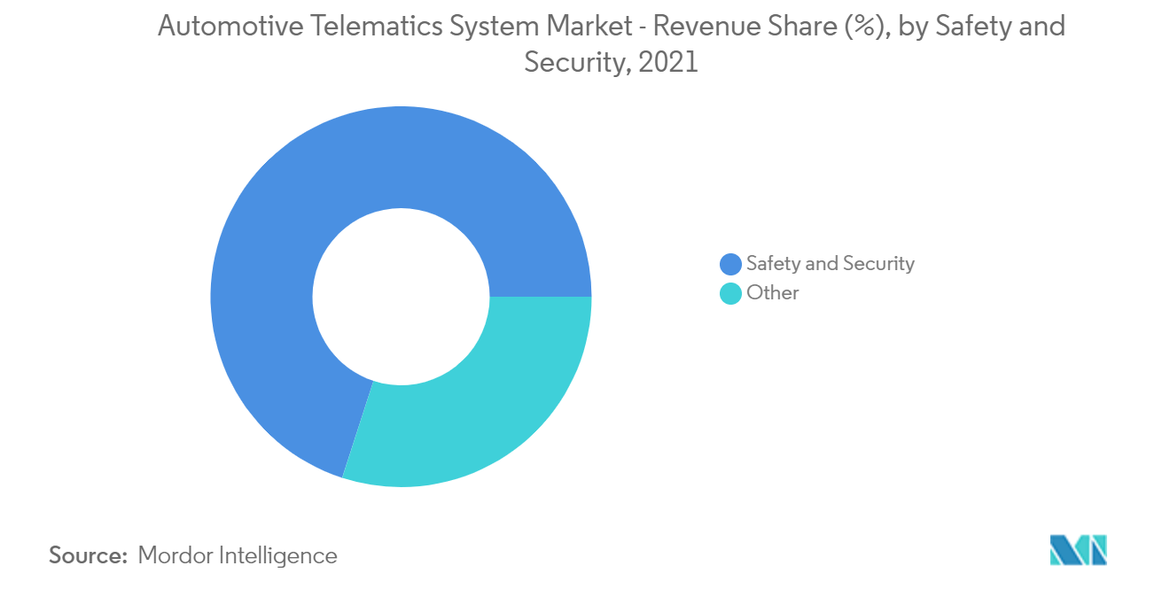 Automotive Telematics System Market - Revenue Share (%), by Safety and Security, 2021