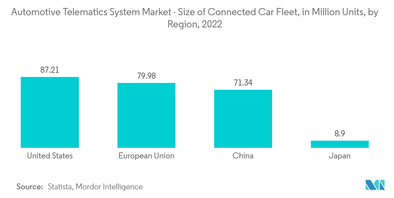 Automotive Telematics System Market - Size of Connected Car Fleet, in Million Units, by Region, 2021