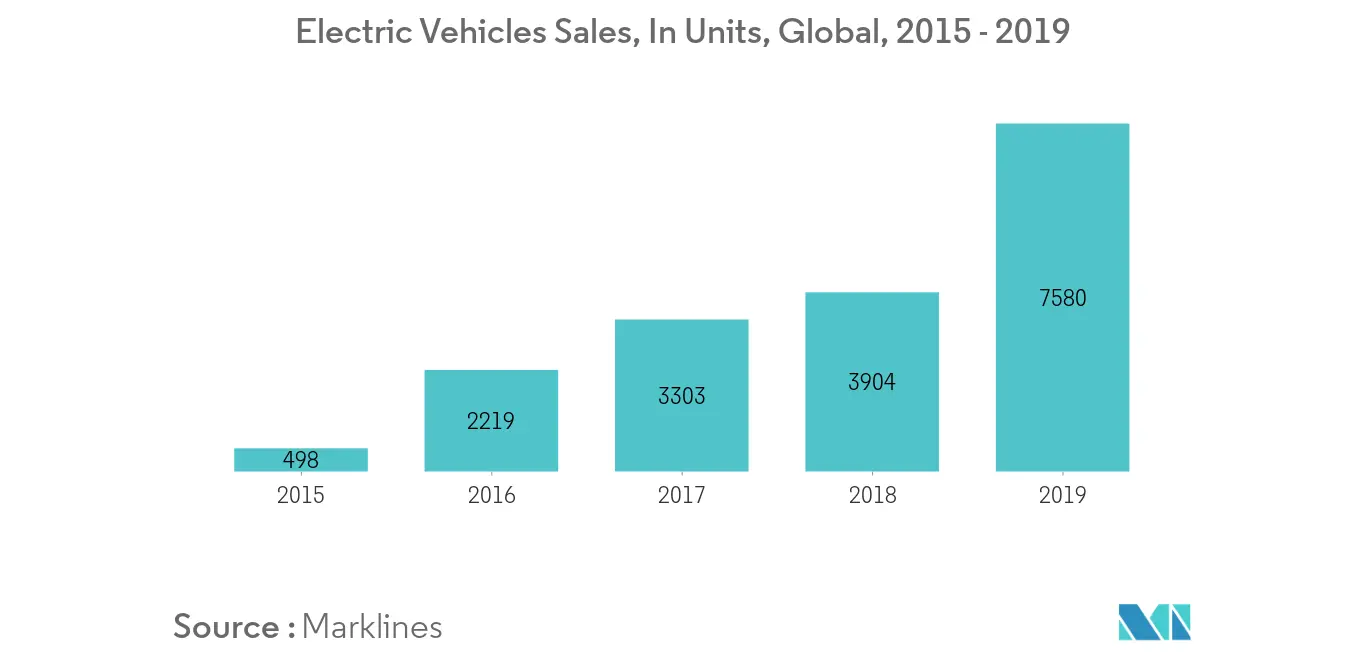 automotive terminals market trends