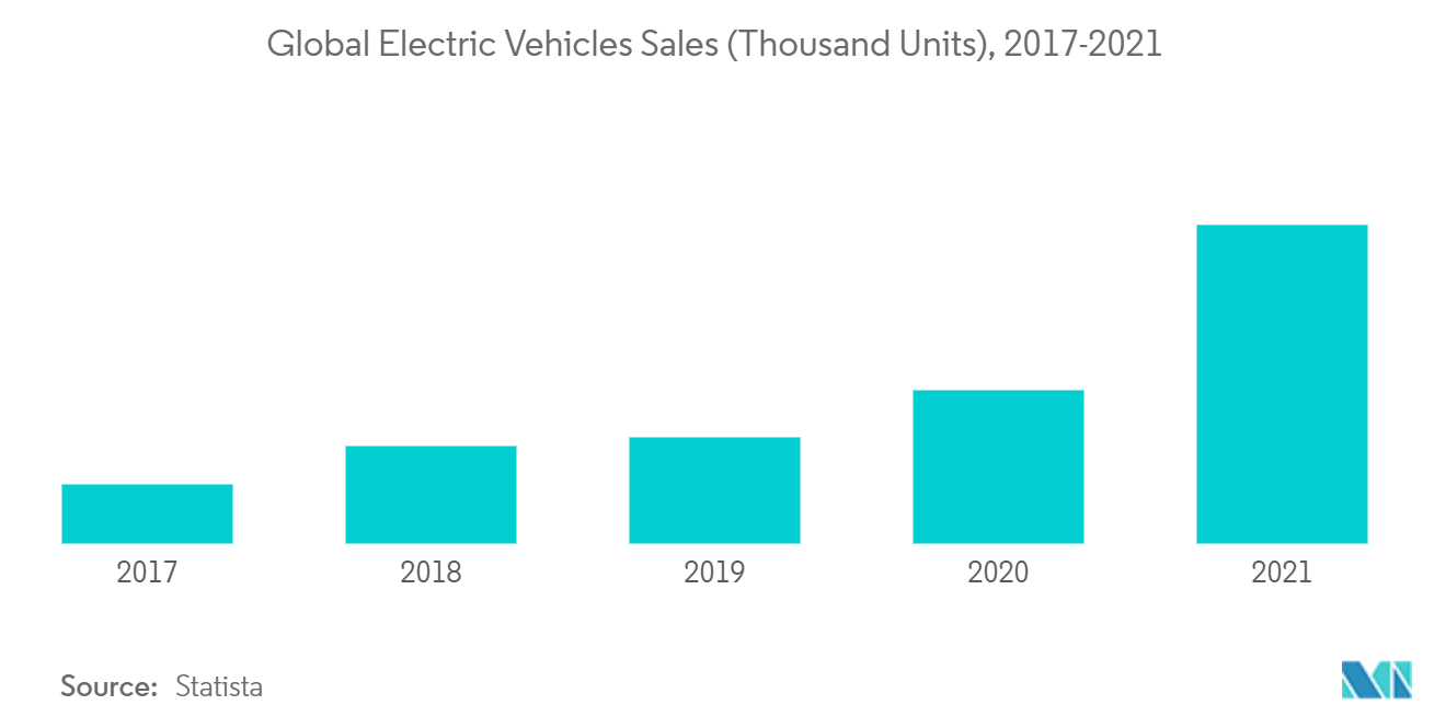 Mercado de Terminais Automotivos: Vendas Globais de Veículos Elétricos (Mil Unidades), 2017-2021