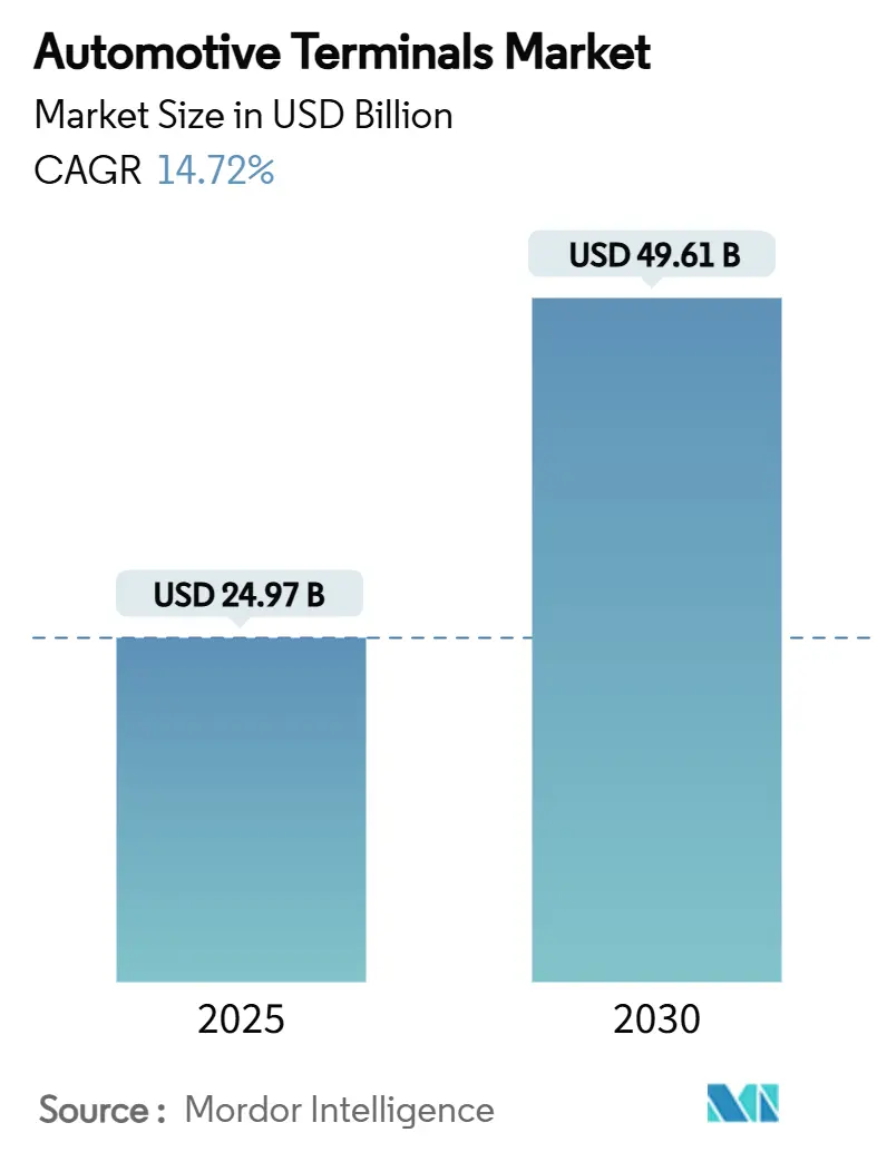 Automotive Terminals Market (2025 - 2030)