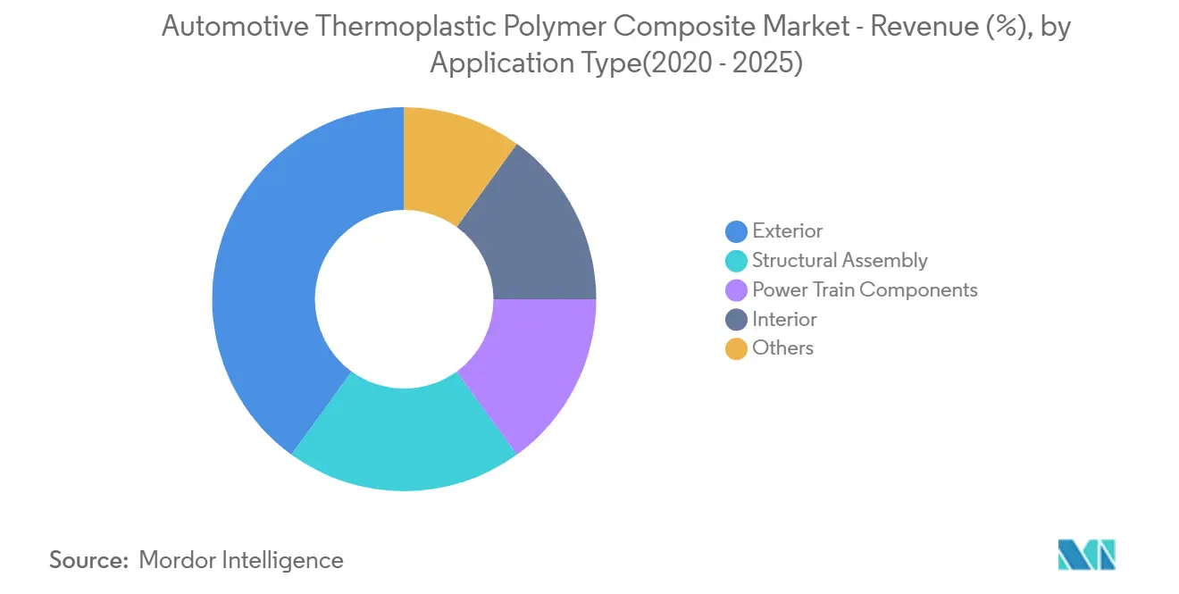 Automotive Thermoplastic Polymer Composite Market - Revenue (%), by Application Type(2020 - 2025)