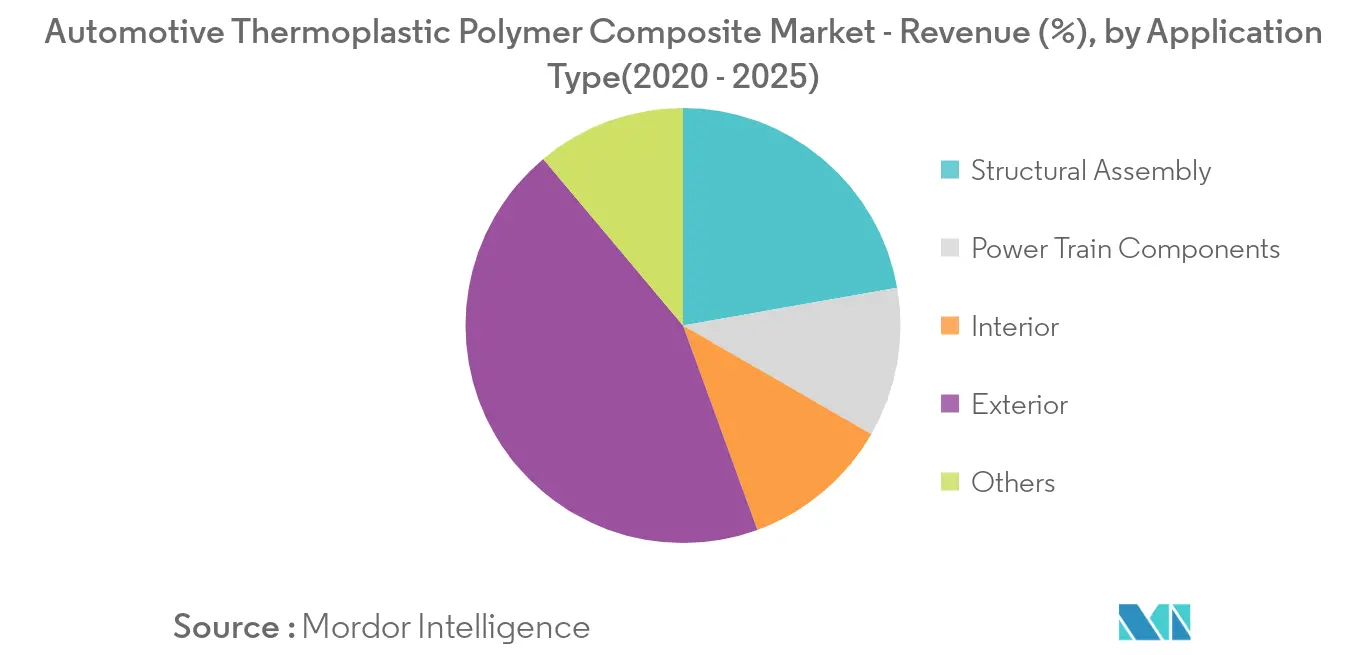 Part de marché des composites polymères thermoplastiques automobiles