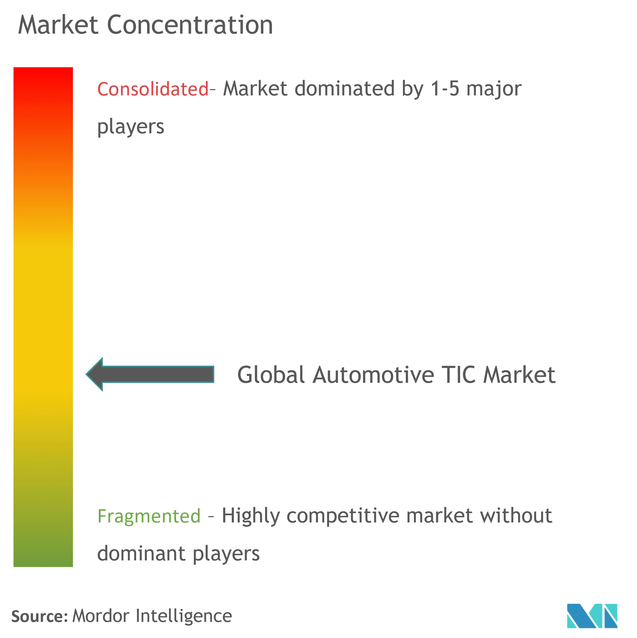 Automotive TIC Market Concentration