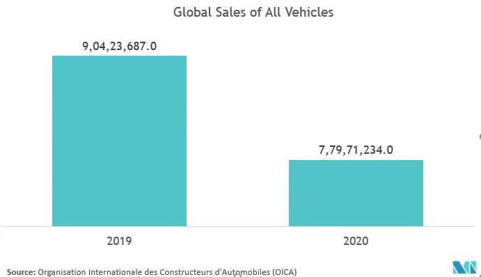 Trends auf dem Automotive-Tic-Markt