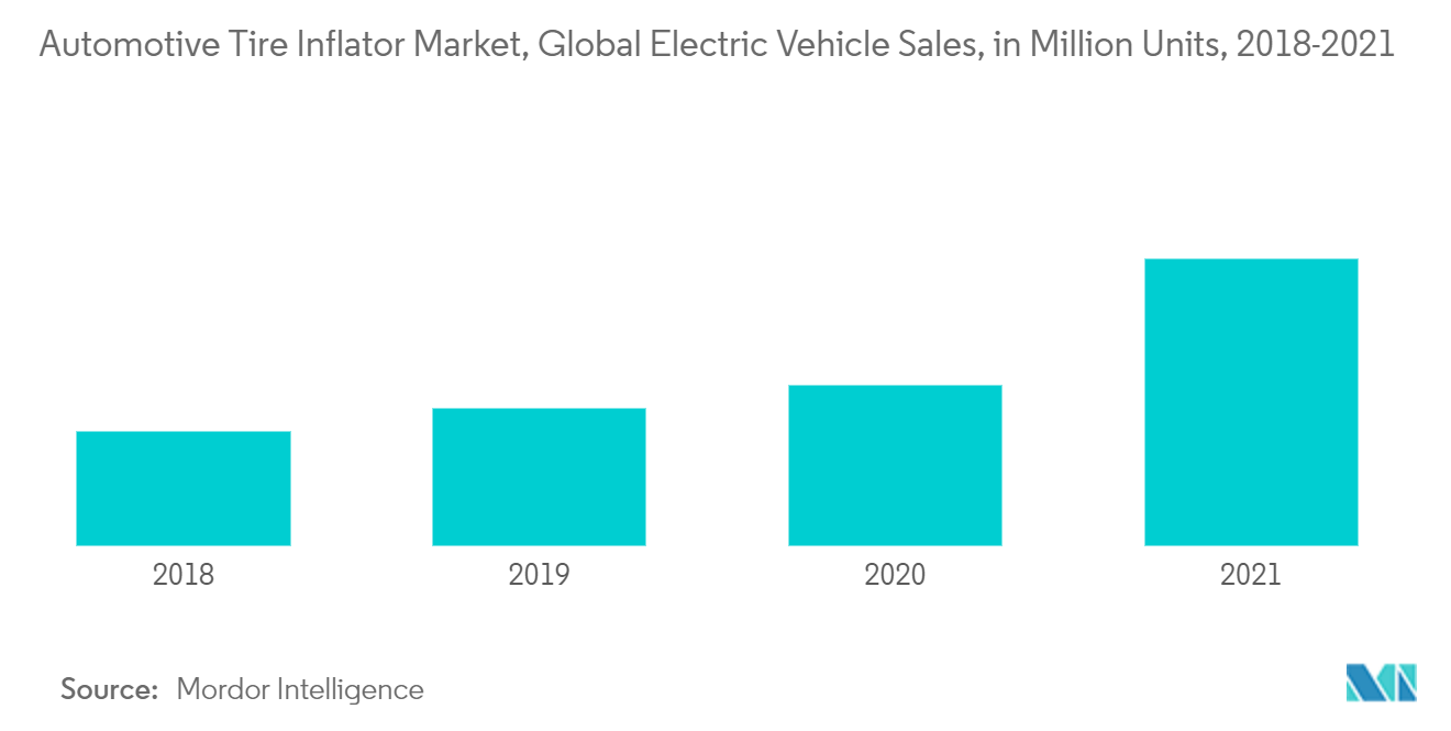 Tendencias del mercado de infladores de neumáticos automotrices