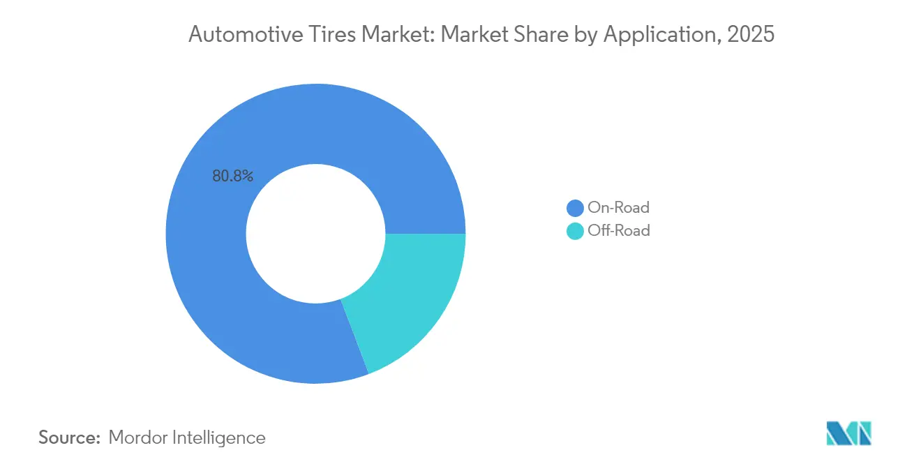 Automotive Tires Market Share by Application, 2025