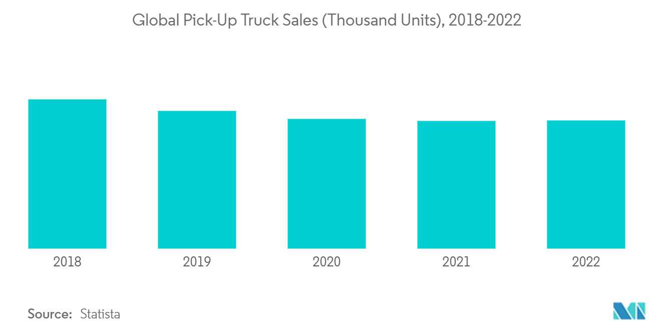 汽车后座市场：2018-2022年全球皮卡销量（千辆）