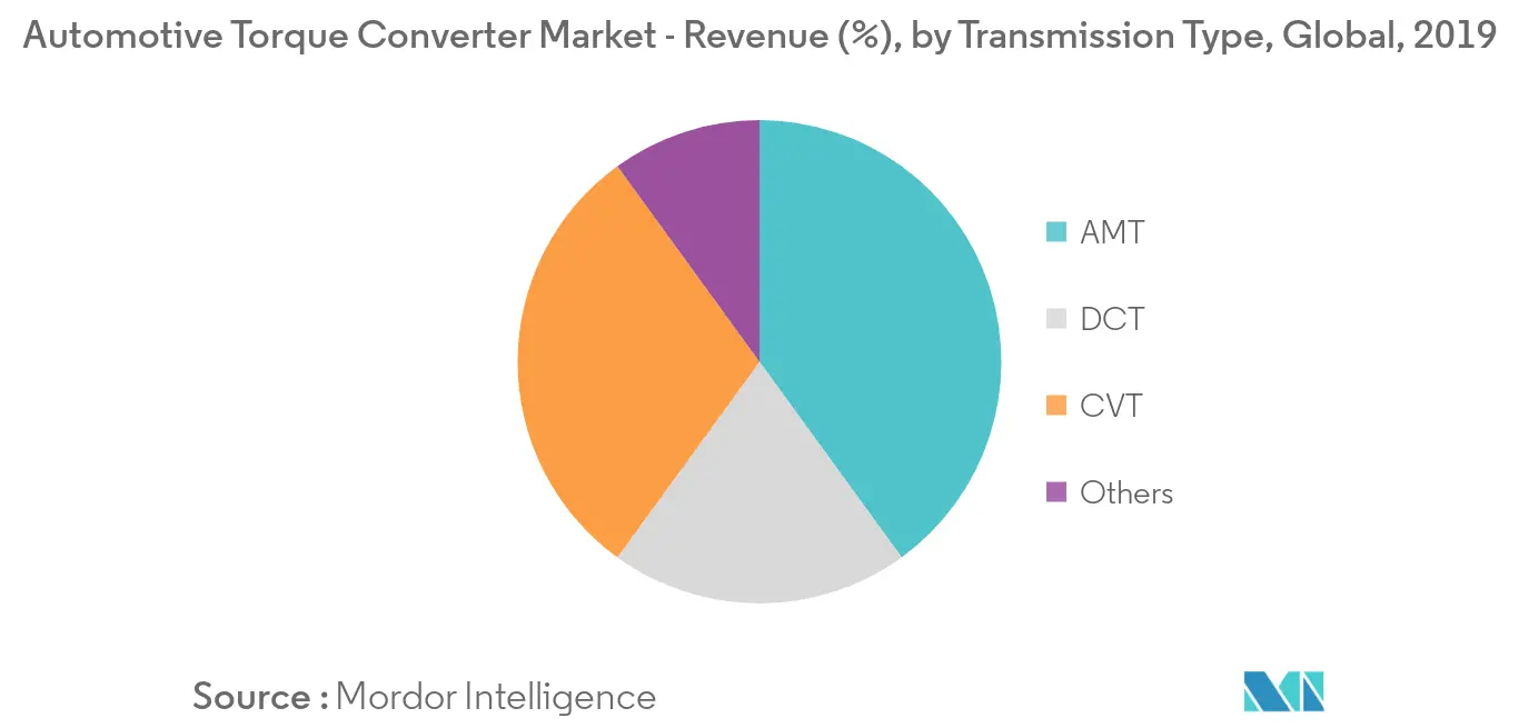  Automotive Torque Converter Market Key Trends