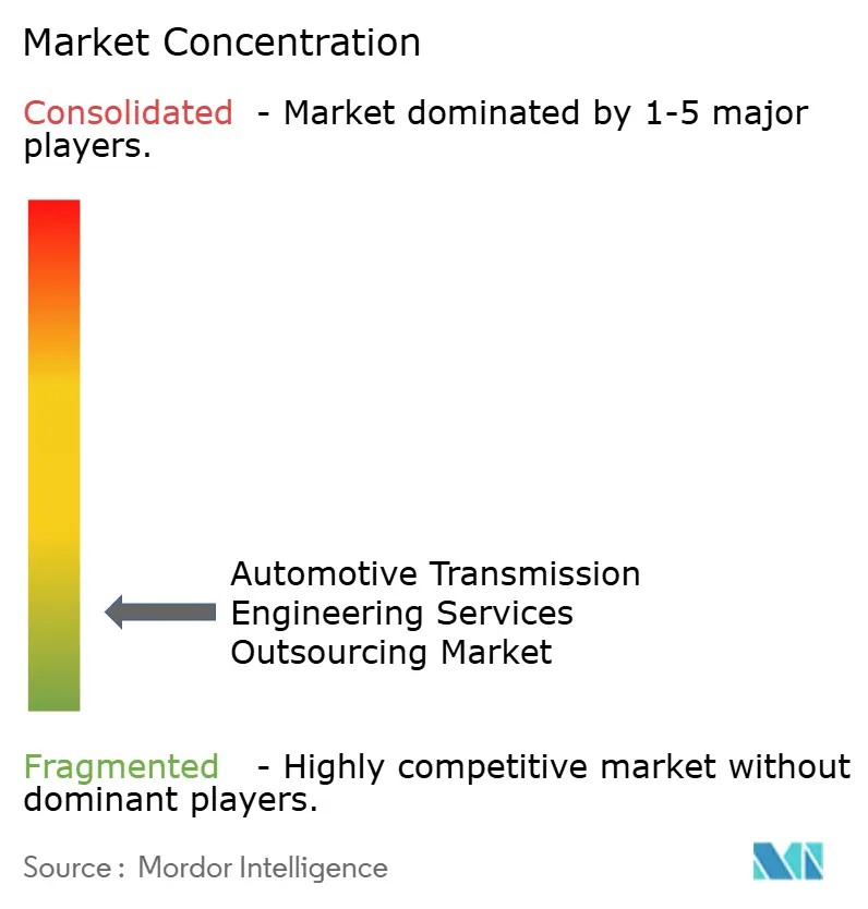 Automotive Transmission Engineering Services Outsourcing Market Concentration