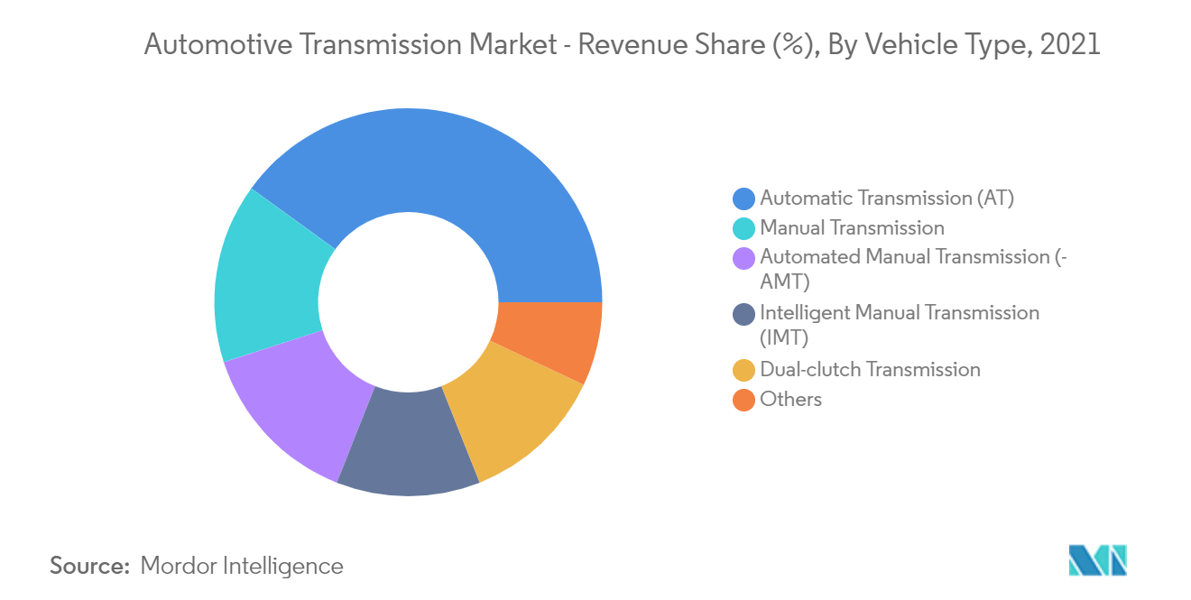 Automotive Transmission Market_piechart