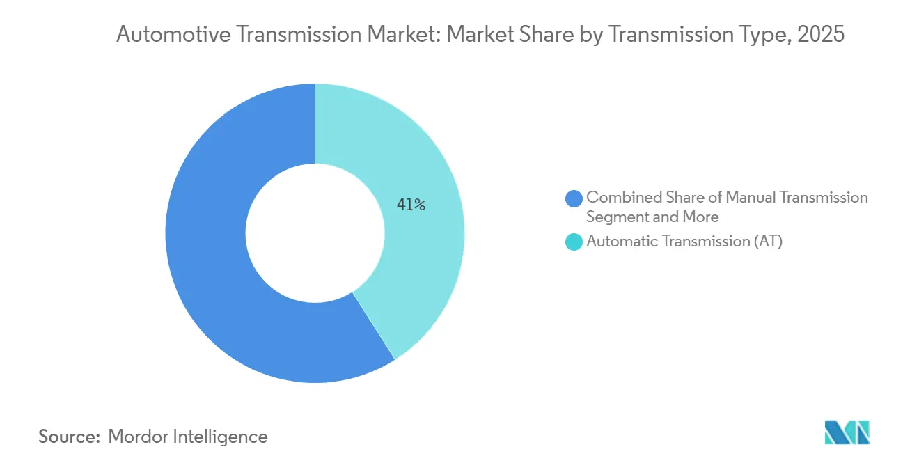 Automotive Transmission Market: Market Share by Transmission Type