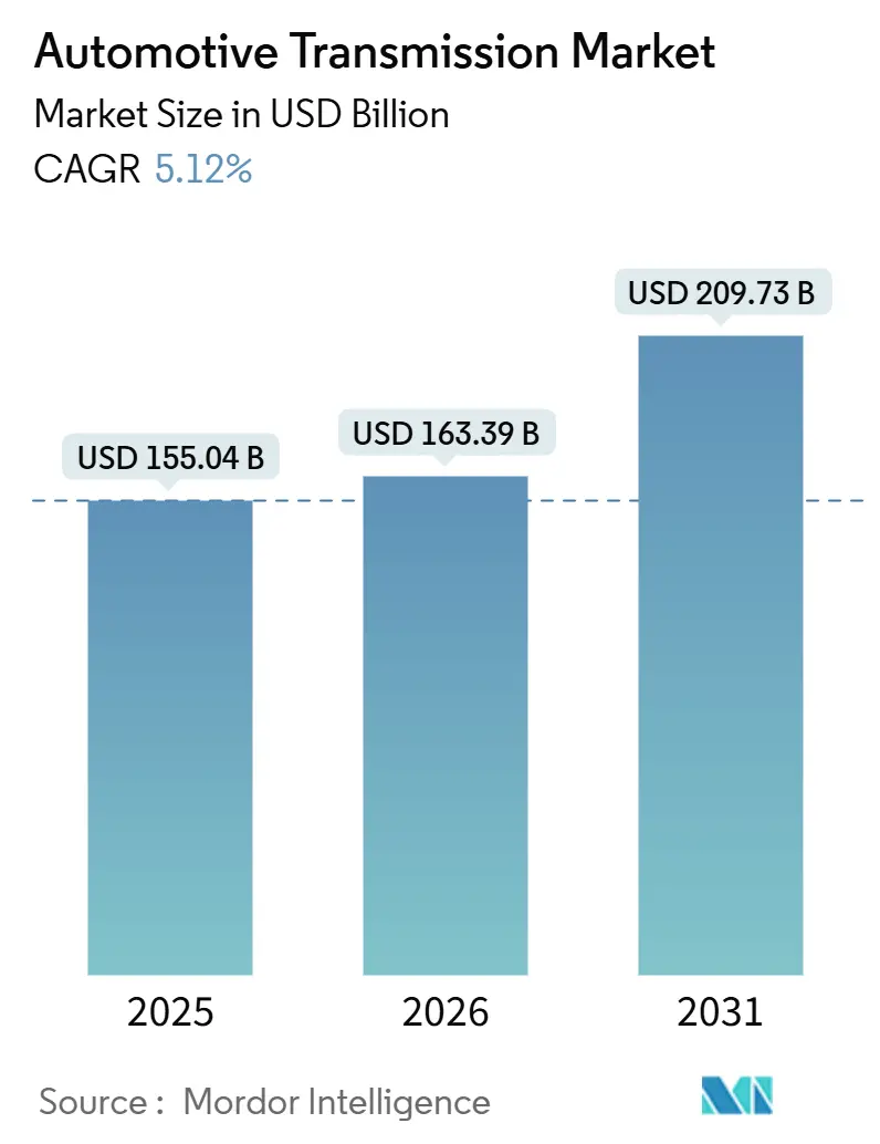 Automotive Transmission Market (2026 - 2031)