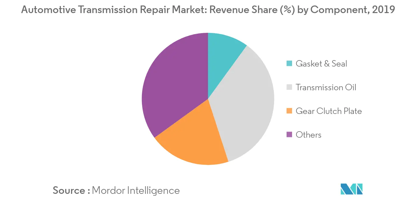 Mercado de Reparo de Transmissão Automotiva Participação na Receita (%) por Componente, 2019